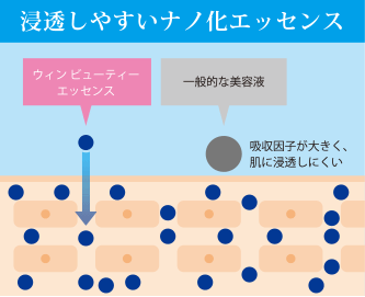 浸透しやすいナノ化エッセンス